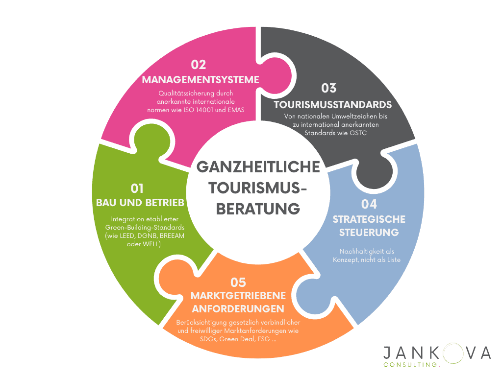 Ganzheitliche Tourismusberatung - Blog - JANKOVA Consulting